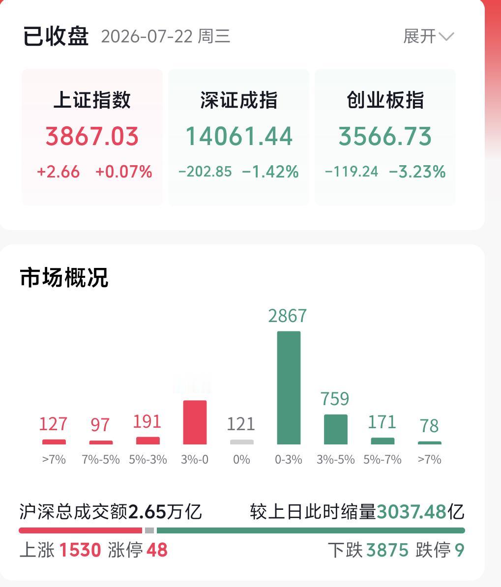 今天和大家聊一个所有人都关心的核心问题：本轮反弹行情还能不能持续？昨日大盘依靠算