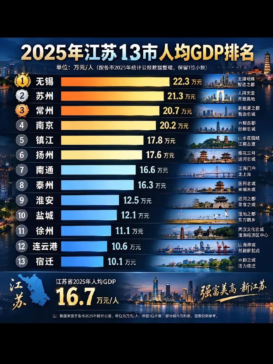 人均GDP排名榜与区域分布图基本吻合享有苏大强美誉的江苏，尽管均