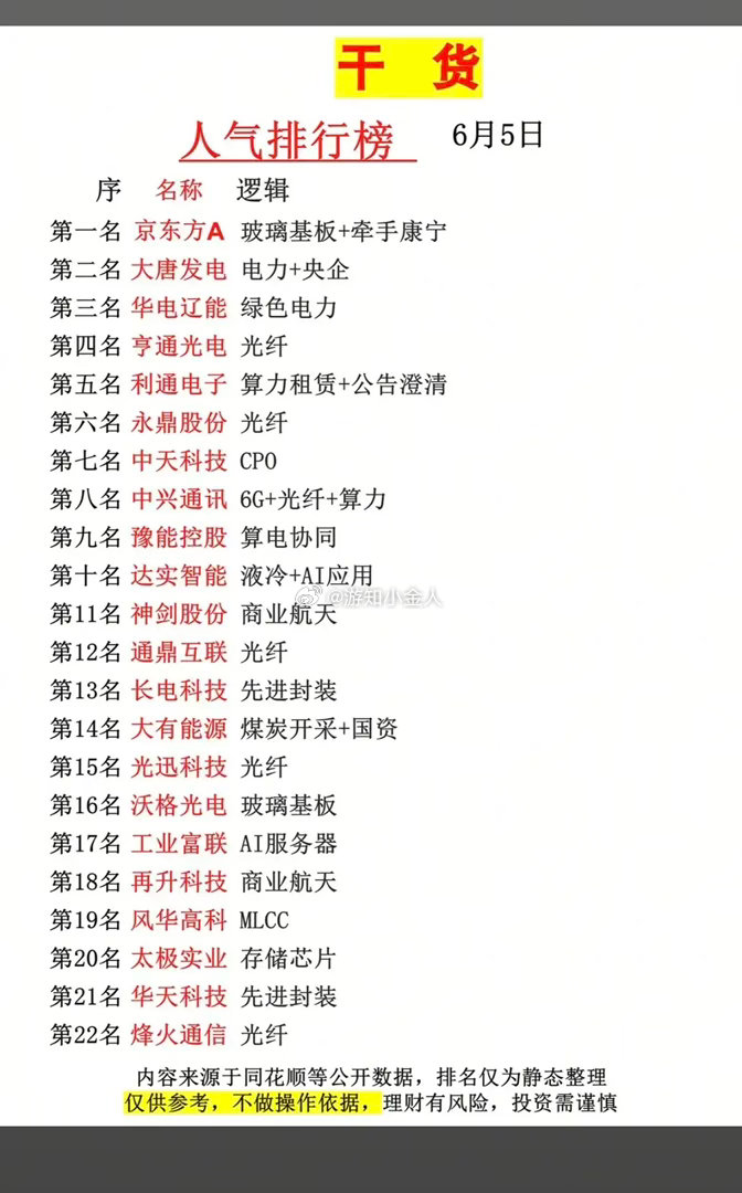 6.5周五市场热议+人气排行榜TOP20！1.煤炭开采+国资2.低电力+央企