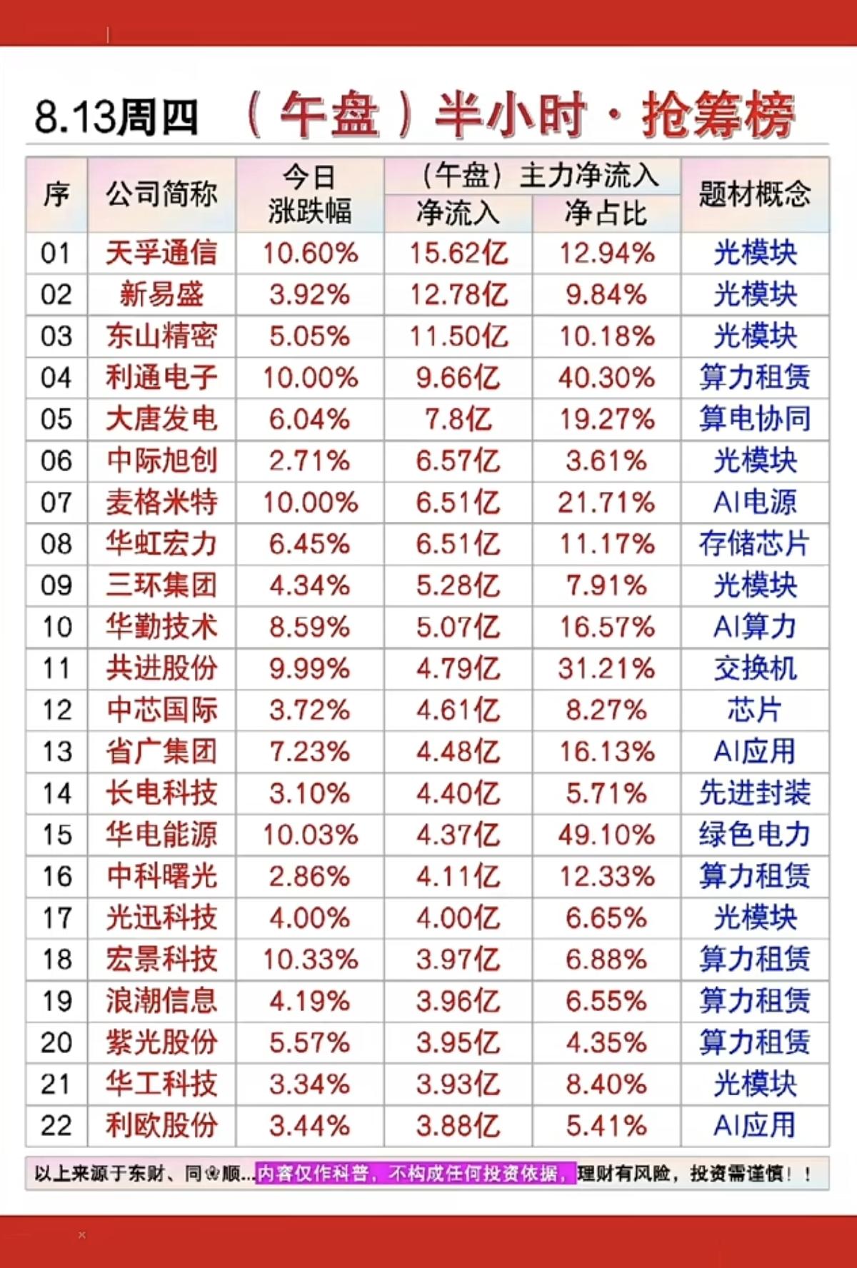 8.13周四主力大资金尾盘半小时抢筹榜！1.光模块2.算力租赁3