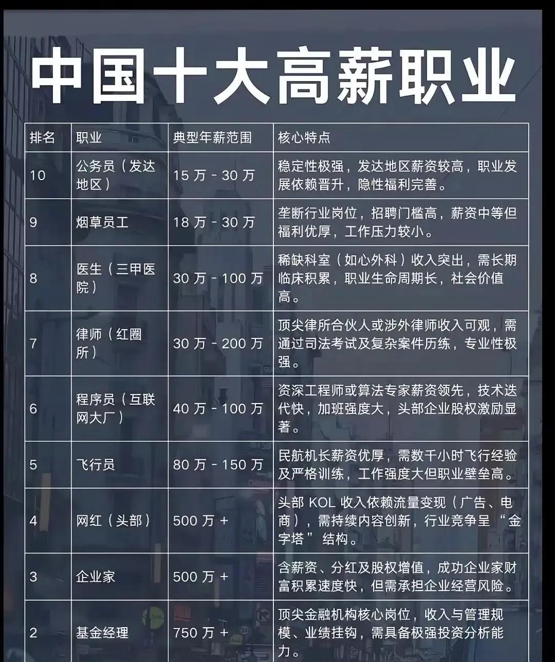 中国十大高薪职业你工作占了没有？剩下的还有殡葬业，寺庙方丈主持，玉雕古董修复师，