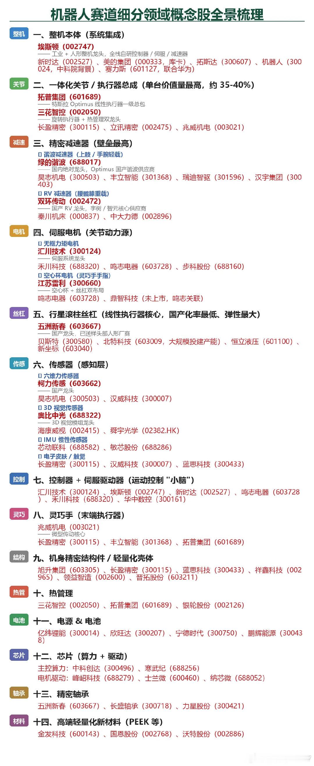 机器人赛道细分梳理，有需要收藏。​