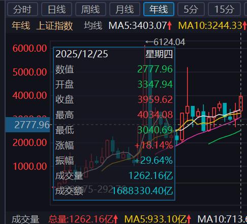 号称牛市旗手的券商，这一轮牛市则基本没有扛旗，反而是大科技一柱擎天！这说明了