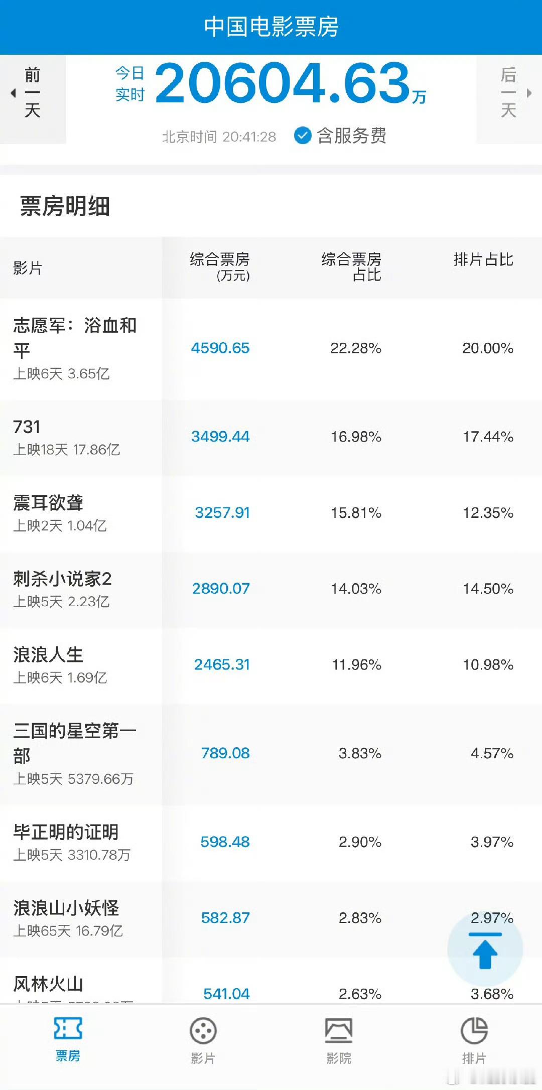 狂营销二十来天口碑、号称媒体惊呼直接拿影帝的震耳居然第二天就干不过731了[允悲