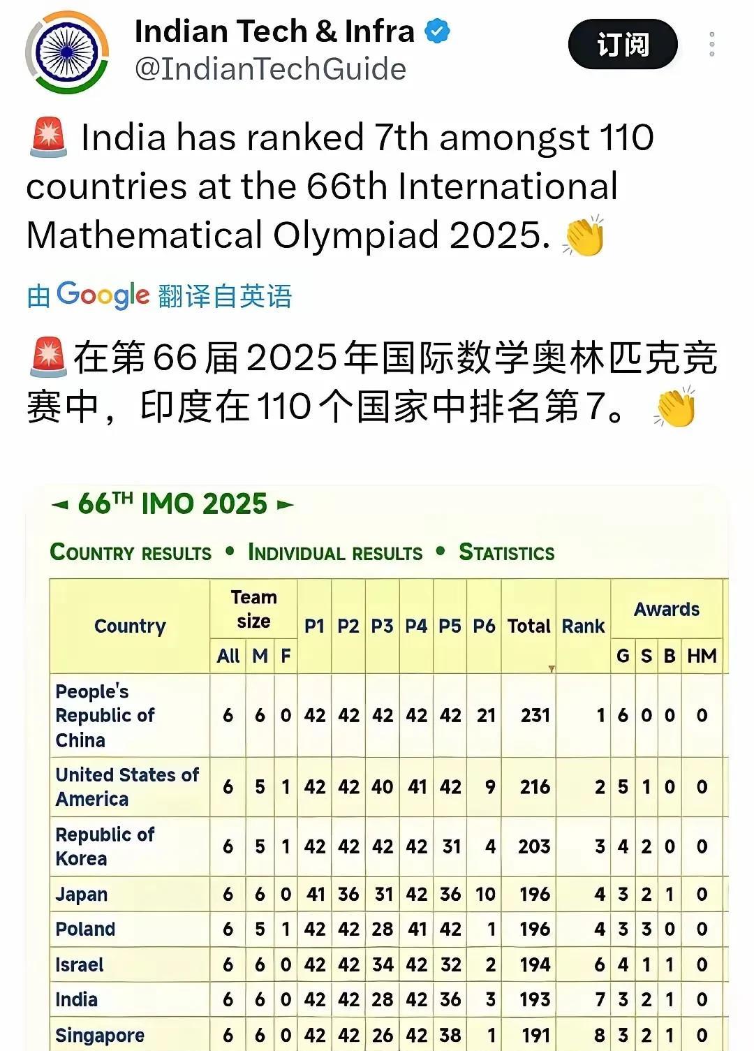 这是印度发布的喜报，2025年国际数学奥赛上，印度队取得了世界第七名的好成绩，在