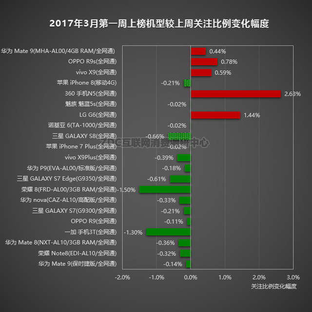 手機(jī)榜評(píng)：華為榮耀V9進(jìn)前五 360 N5漲幅最大