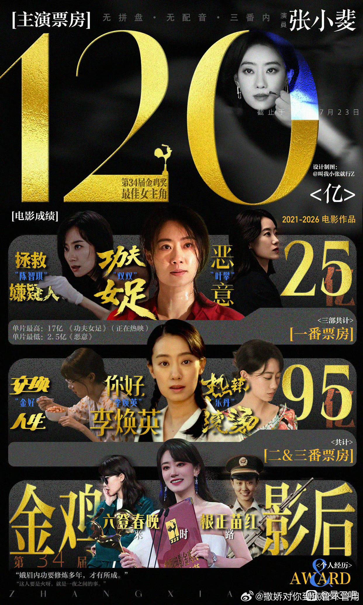 近五年华语女演员一番单片票房第一！2021年女演员一番单片票房第一是贾玲的《你好