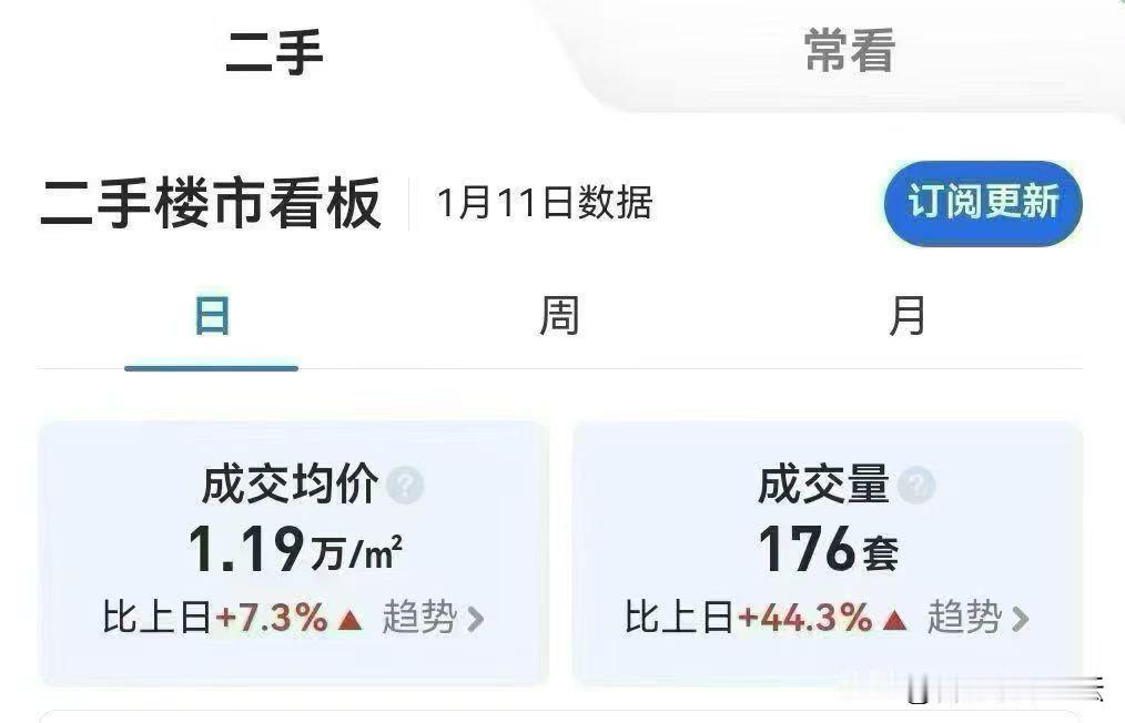 合肥贝壳成交刷新10个月以来最高单日纪录！176套。看来二手房需求还是很旺盛。