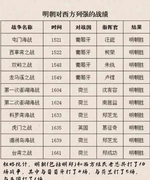 明朝的含金量还在上升，不是这几战争打怕了西方列强，估计鸦片战争要提前很多年了