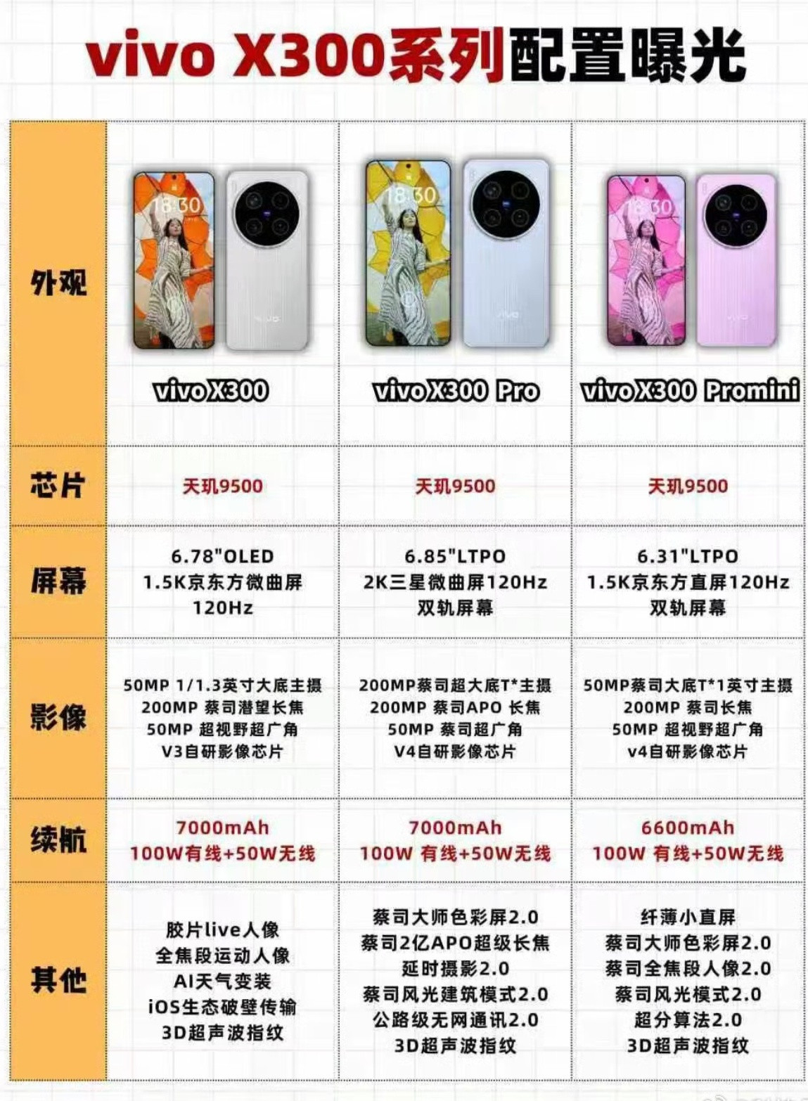 vivoX300系列配置，看看就好，网友自嗨vivo​​​