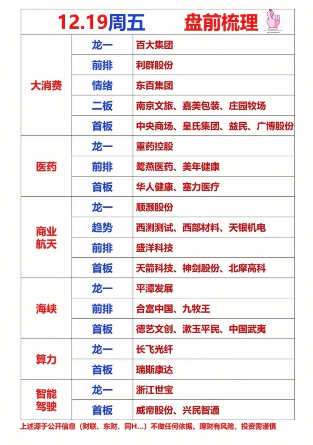12.19周五盘前财经热点梳理！1.大消费：乳业食品+商超连锁2.医药，