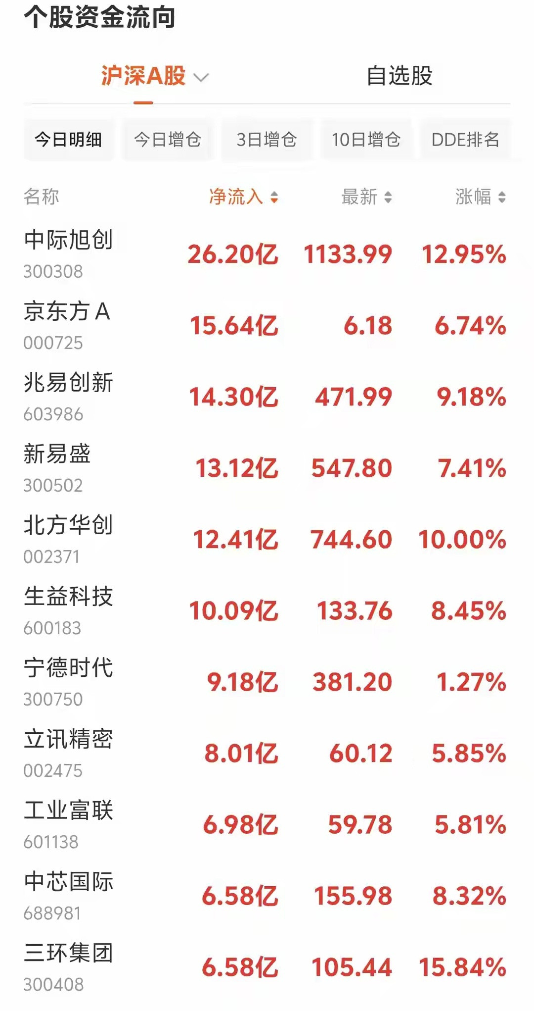 14点资金最新揭秘！主力疯狂抢筹科技龙头，市场主线彻底定调午后14时两市主力资金