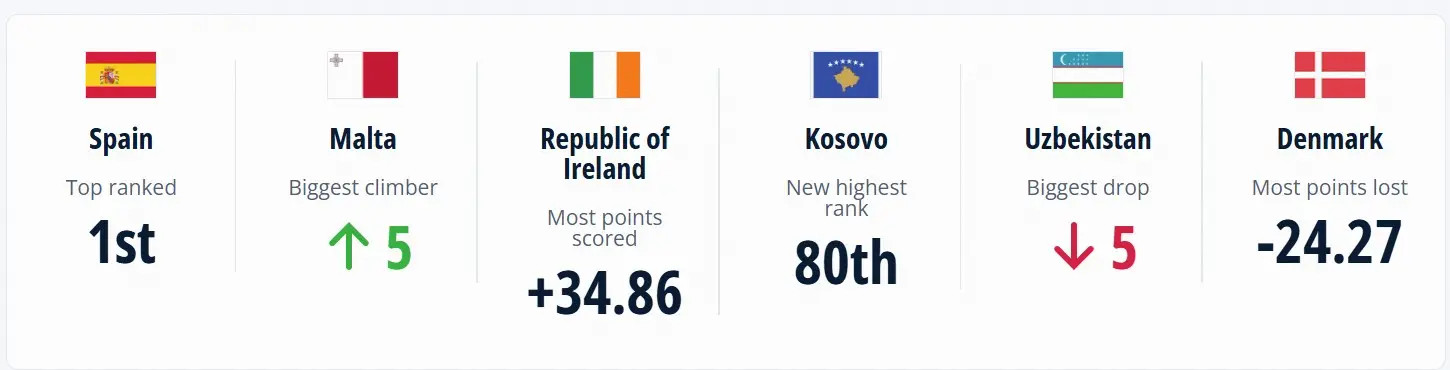 FIFA公布最新世界排名，西班牙队排名第一，阿根廷排名第二，法国排名第三。中国仍