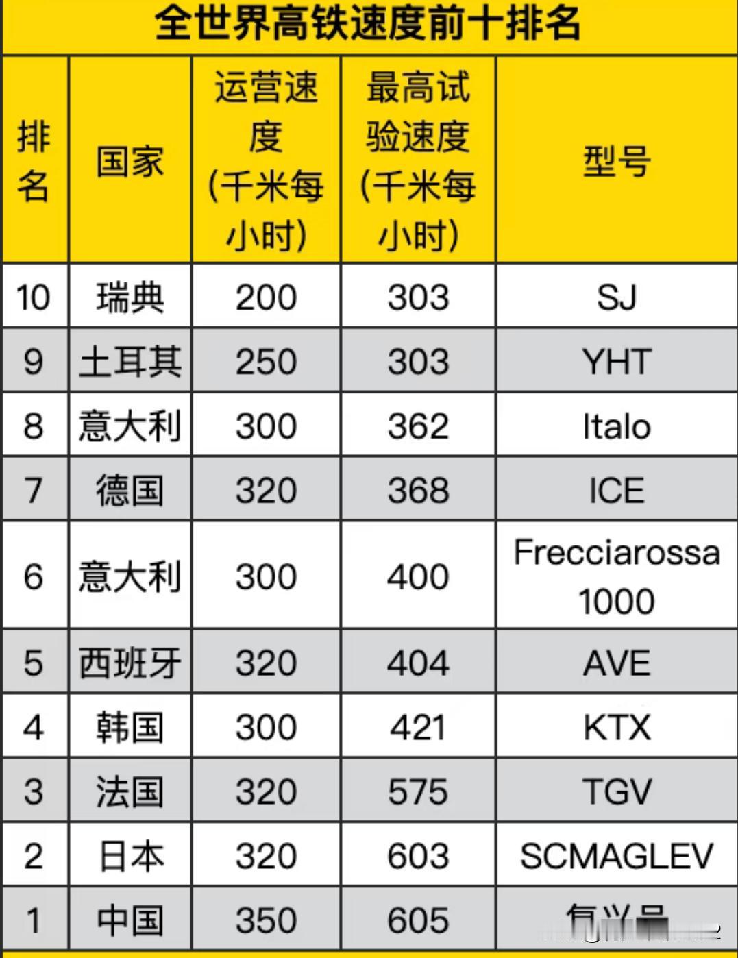 全世界高铁速度前十都是哪些国家？