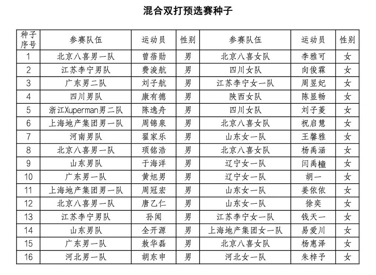 看好了，这是混双预选赛的种子位[大笑]，2026乒乓球全锦赛(双打)混双预选赛