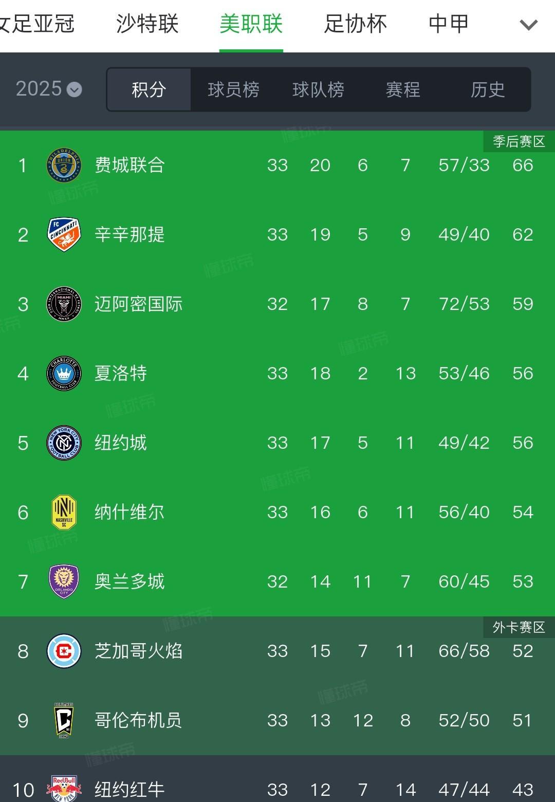 【梅西的锅？迈阿密国际提前无缘常规赛冠军】在本轮美职联比赛结束后迈阿密国际在还有