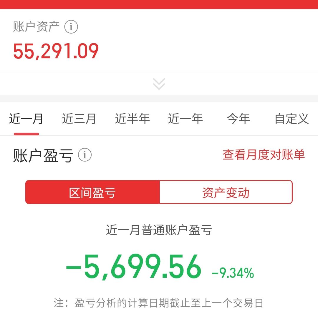 有网友说：现在非常后悔，炒股一年多，12万元亏损了6.5万元，账户目前反剩552