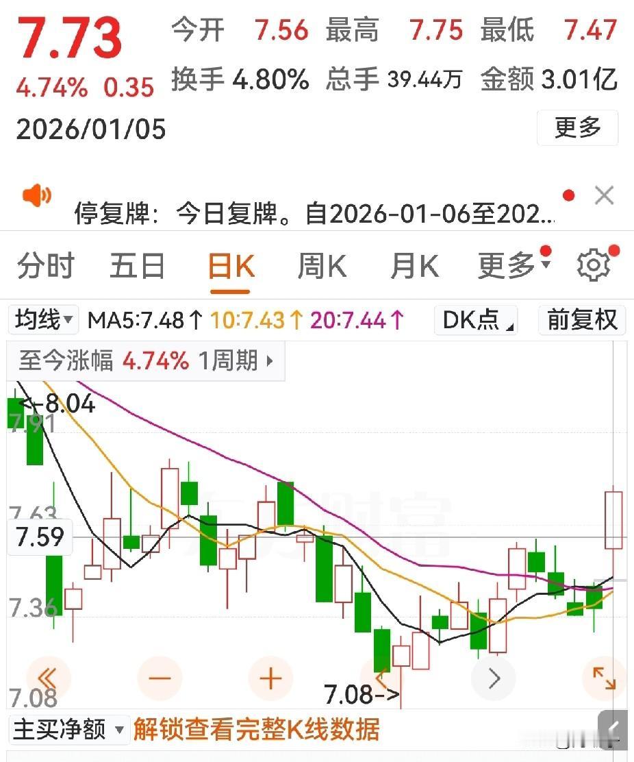 停牌10个交易日，盈方微如期出公告了，1月20日复牌。原计划收购3家公司，现改为