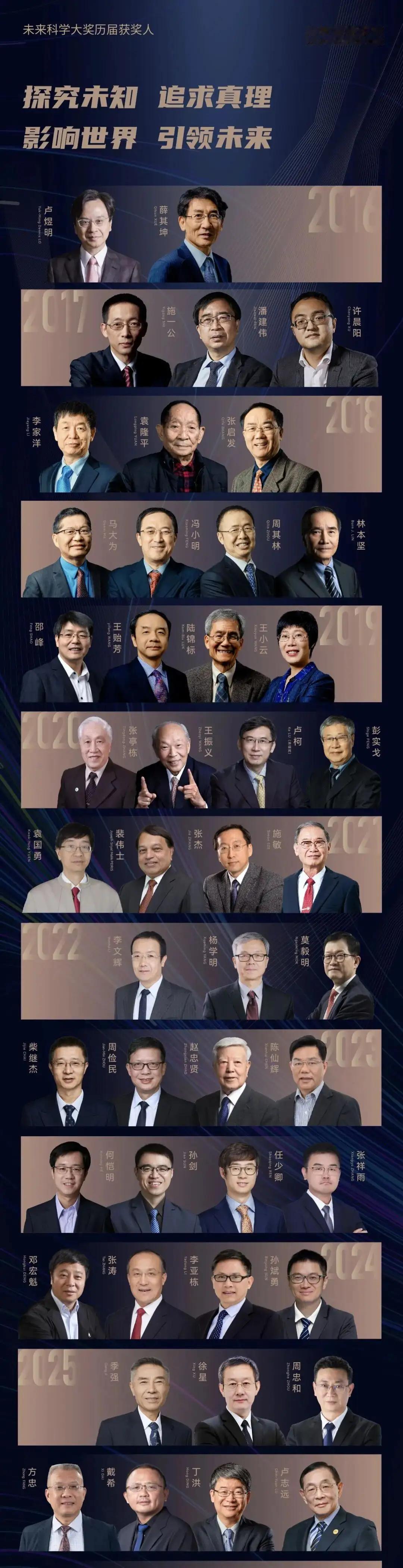 未来科学大奖历届获奖者2016年—2026年，未来科学大奖已评出49位获奖者：