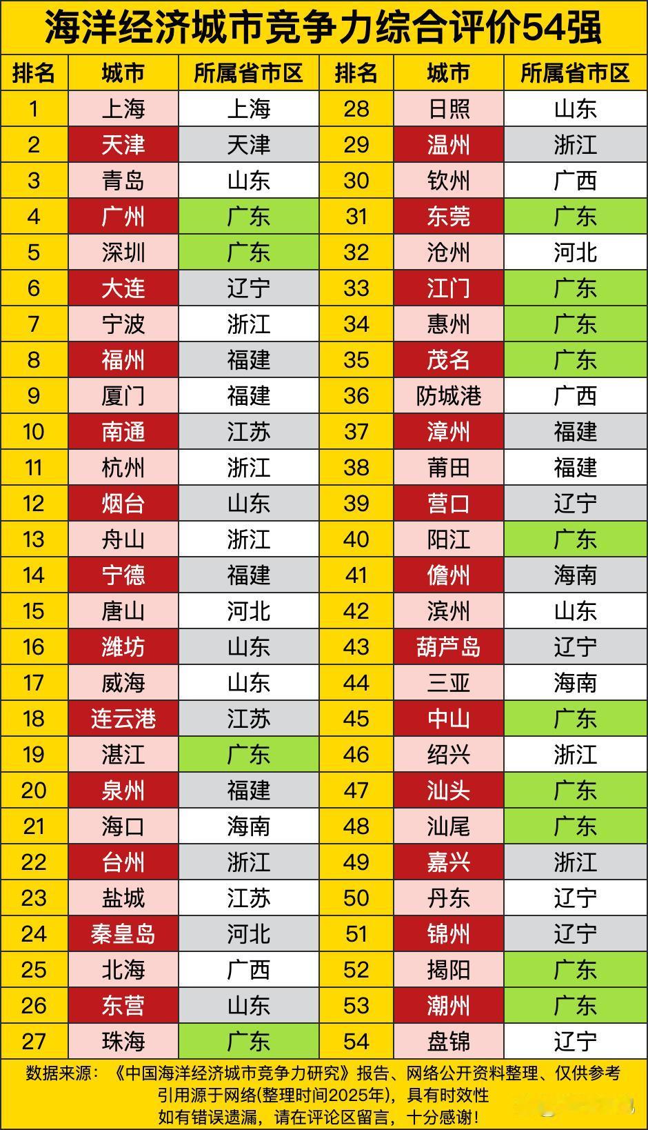 《海洋经济城市竞争力综合评价54强盘点》里，上海、天津、青岛位居前三，是海洋经济