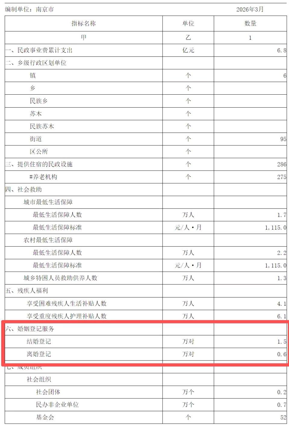 刚刷到2026南京上半年的婚姻登记数据，直接给我看愣了。上半年南京一共办了34