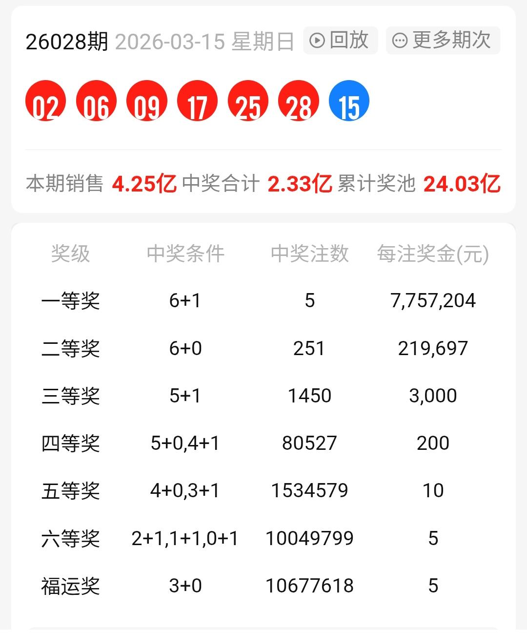 双色球规则改完之后真的非常好！对于经常中小奖的人来说，几乎隔两三期就能中奖！