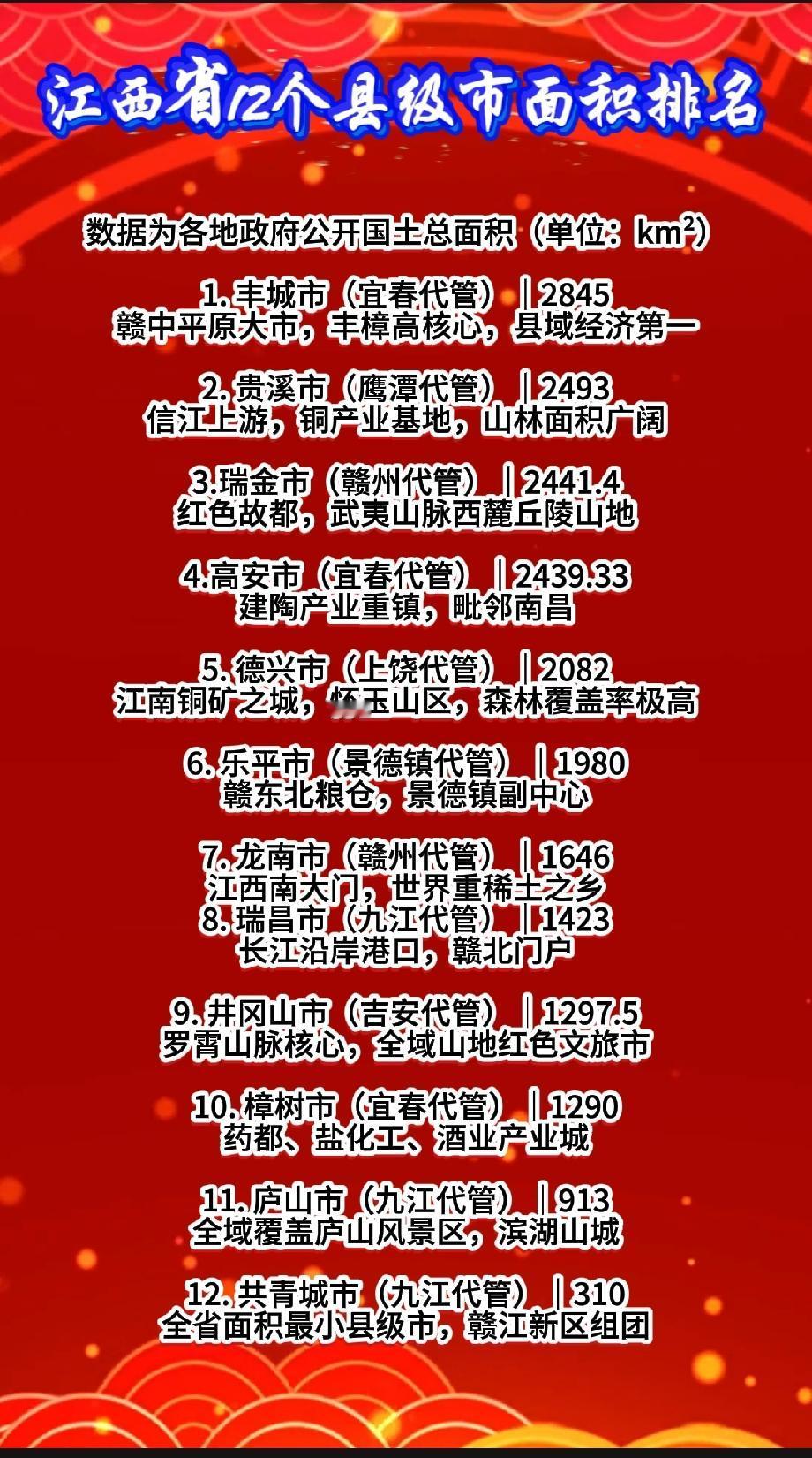 江西12个县级市面积排名数据为各地政府公开国土总面积（单位：km²）