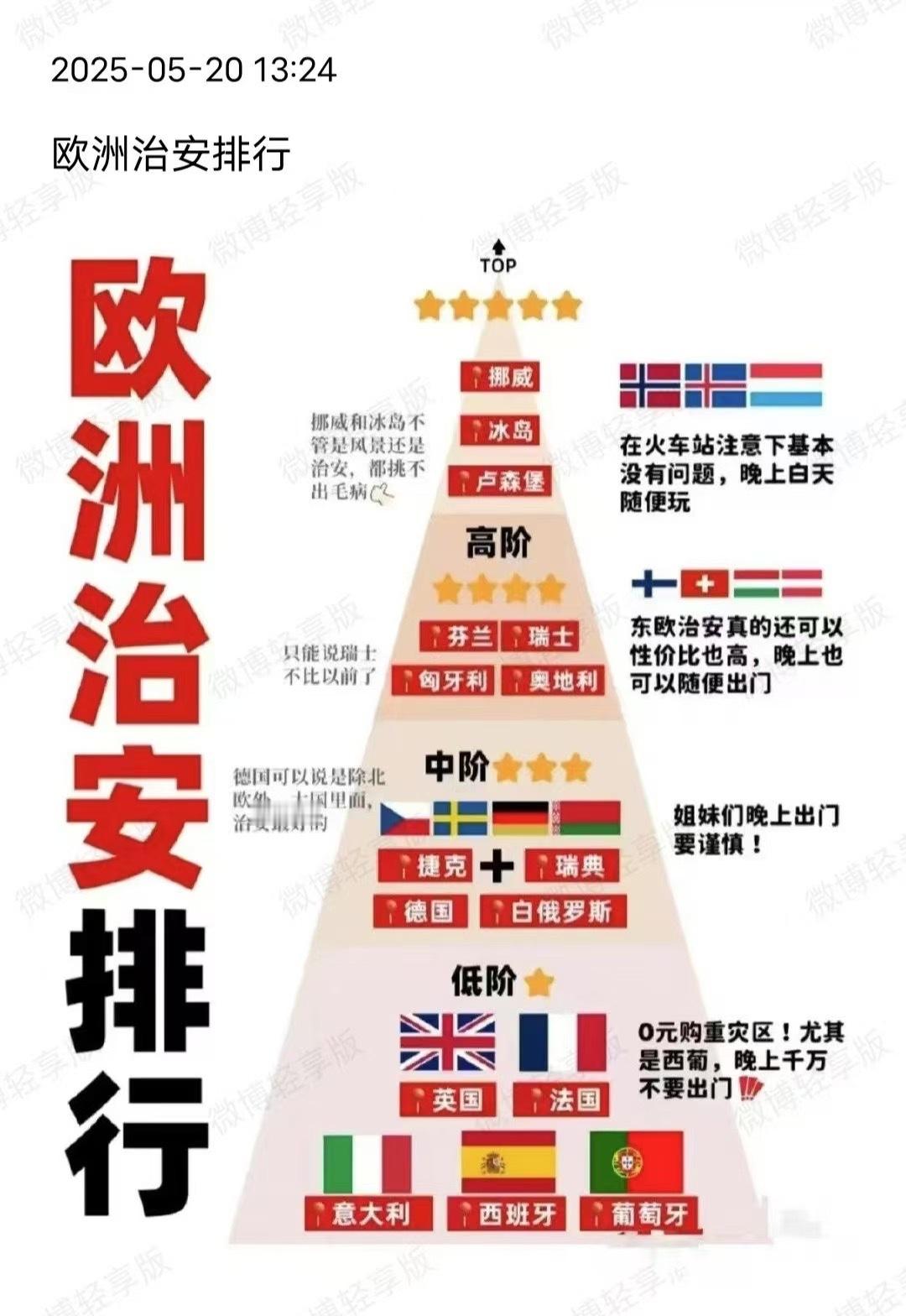 对不？欧洲治安排行榜欧洲欧洲​​​