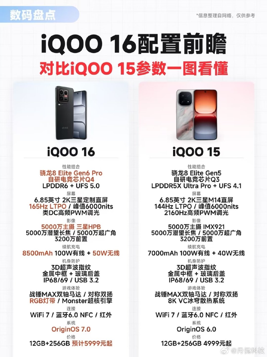 #iQOO16#一张图看懂iQOO16和15的升级，这一代提升挺多的，你在看现在的价格，就会觉得很良