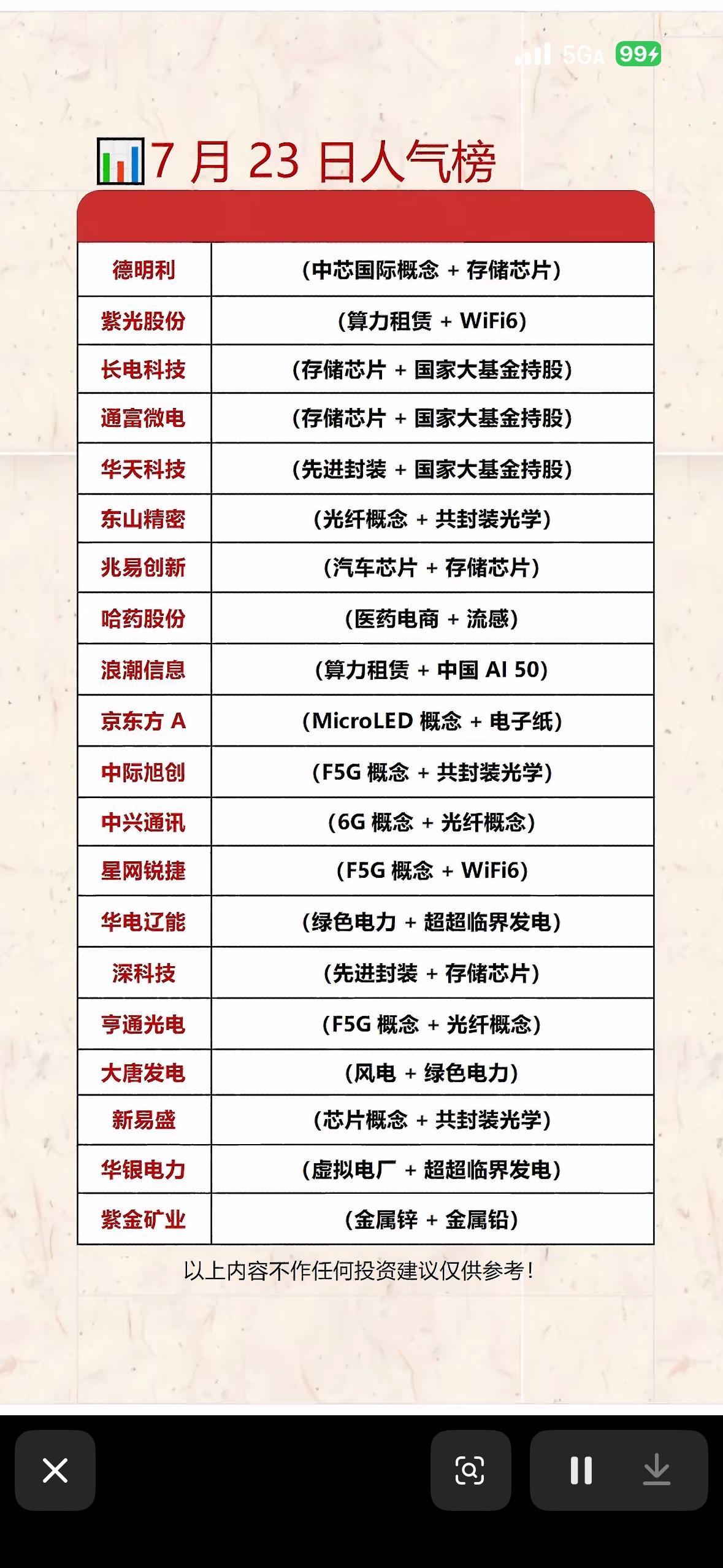 7月23日人气榜：科技股强势上榜！7月23日的人气榜里，科技股那叫一个强势！