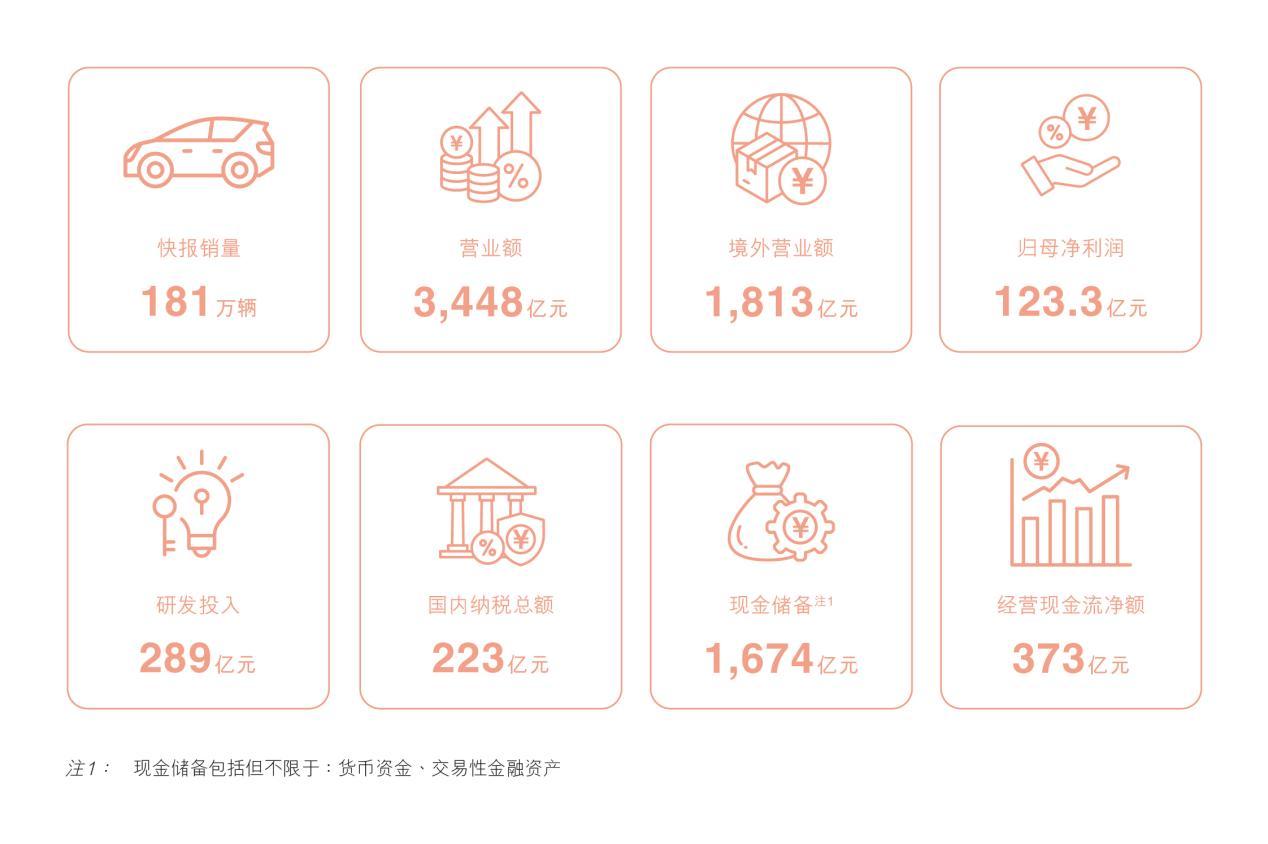 万站闪充落地，比亚迪半年报释放哪些关键信号比亚迪2026半年报正式发布，上半年实