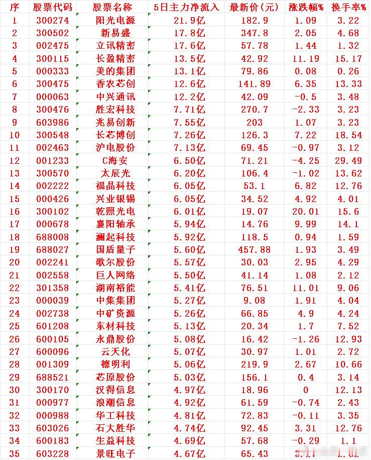 本周，整个市场“主力资金净流入”的35名单一览!阳光电源：5日主力净流入21.