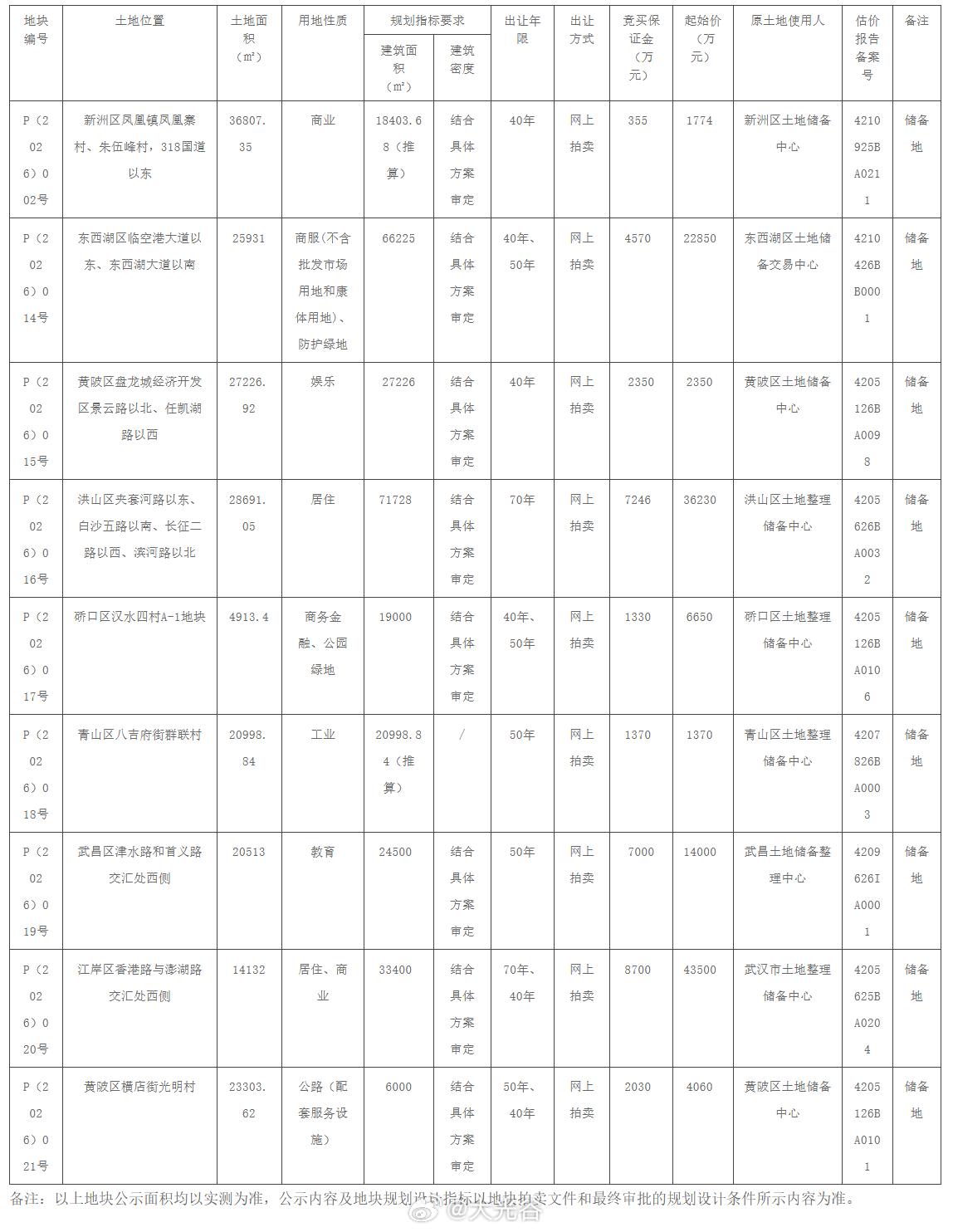 武汉9宗地块挂牌，看看在哪里！3月9日，武汉市自然资源和城乡建设局决定以拍卖方