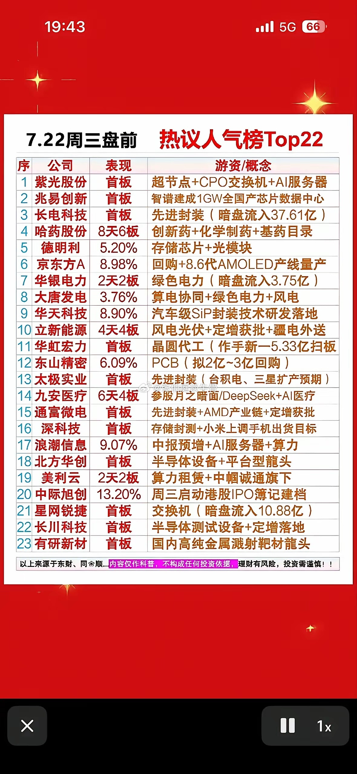 7月22日盘前人气榜单简评周三盘前热门个股集中围绕AI算力、半导体先进封装、存储