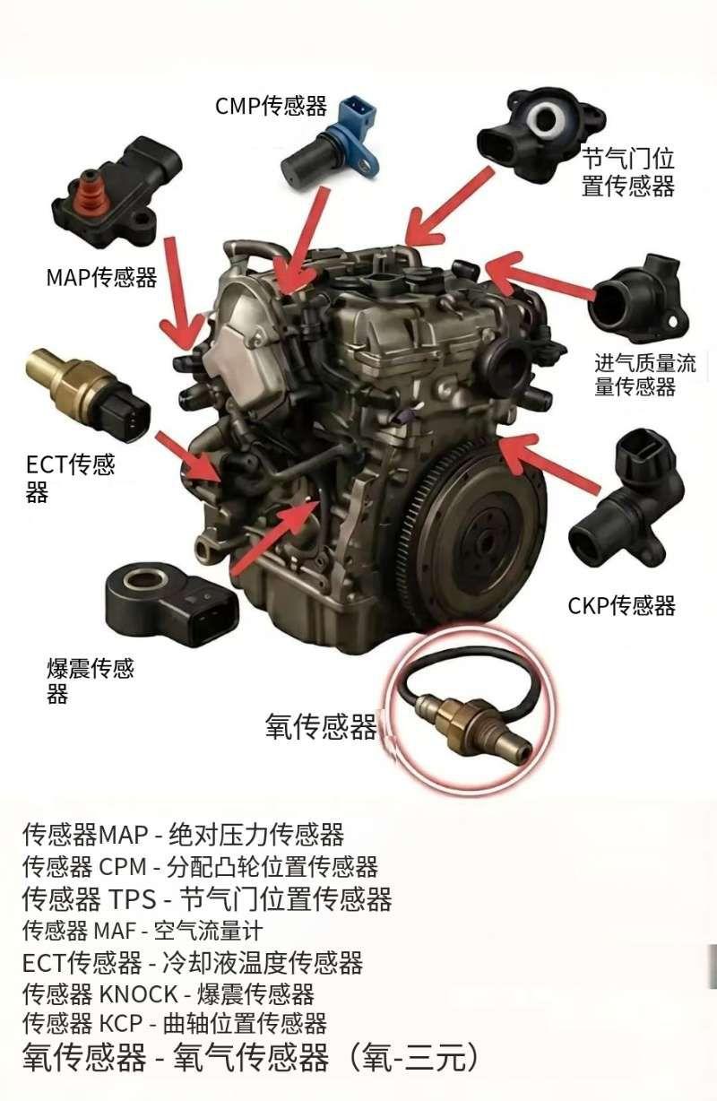 司机速查手册：发动机传感器都在哪？🚗🔧这张实用图标注了发动机主要传感器