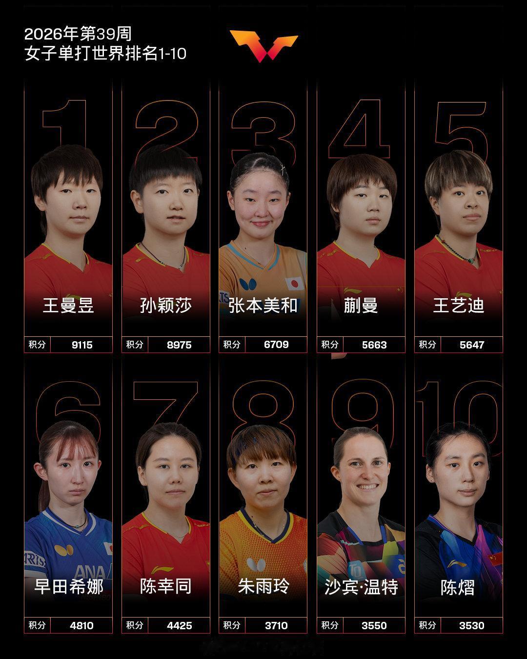 9月21日最新世界排名出炉！提升最快的果然是国乒黑马！女单方面：王曼昱和孙