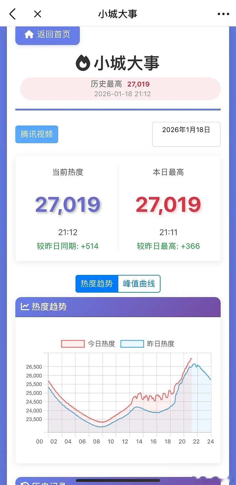 其实赵丽颖还是抗剧的，如果不是对家防爆，不至于现在才破27000！