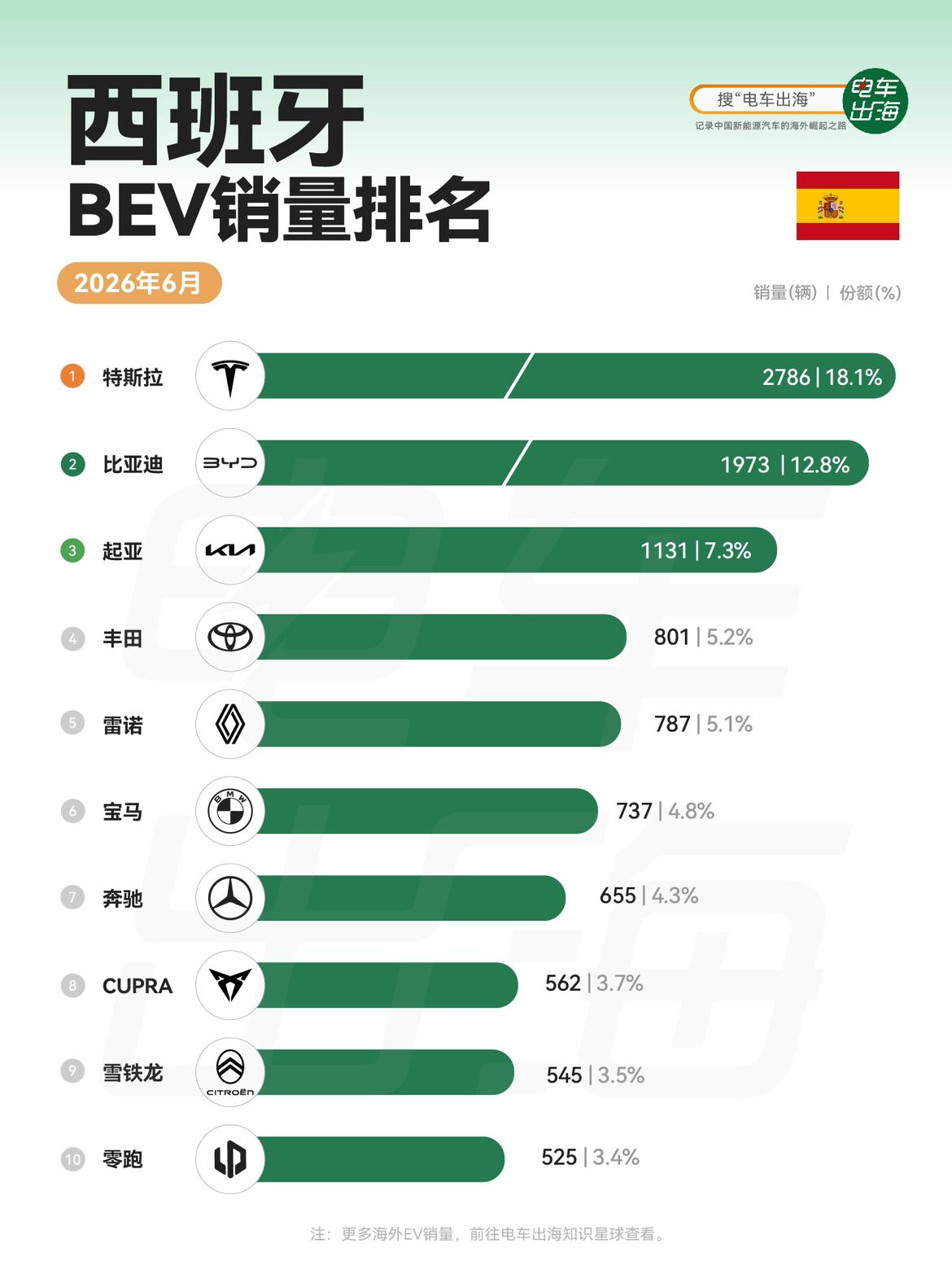 比亚迪在西班牙纯电市场越来越有存在感了，零跑也杀进前十了电车出海电车出海销量