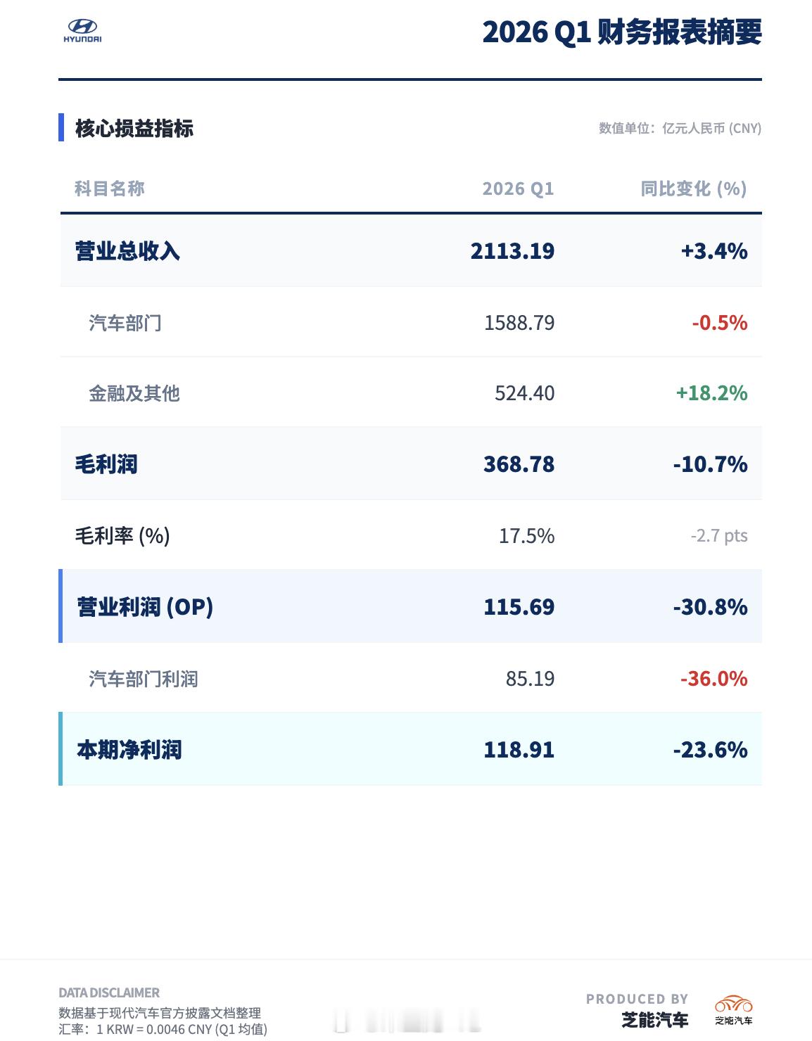 相比中国车企一季度差不多40亿净利，现代汽车这家不怎么在中国卖车的韩国车企的情况