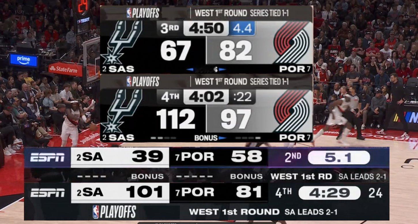 马刺队打出和G3一模一样的逆转，上半场最多落后19分，下半场最多领先到20分，把