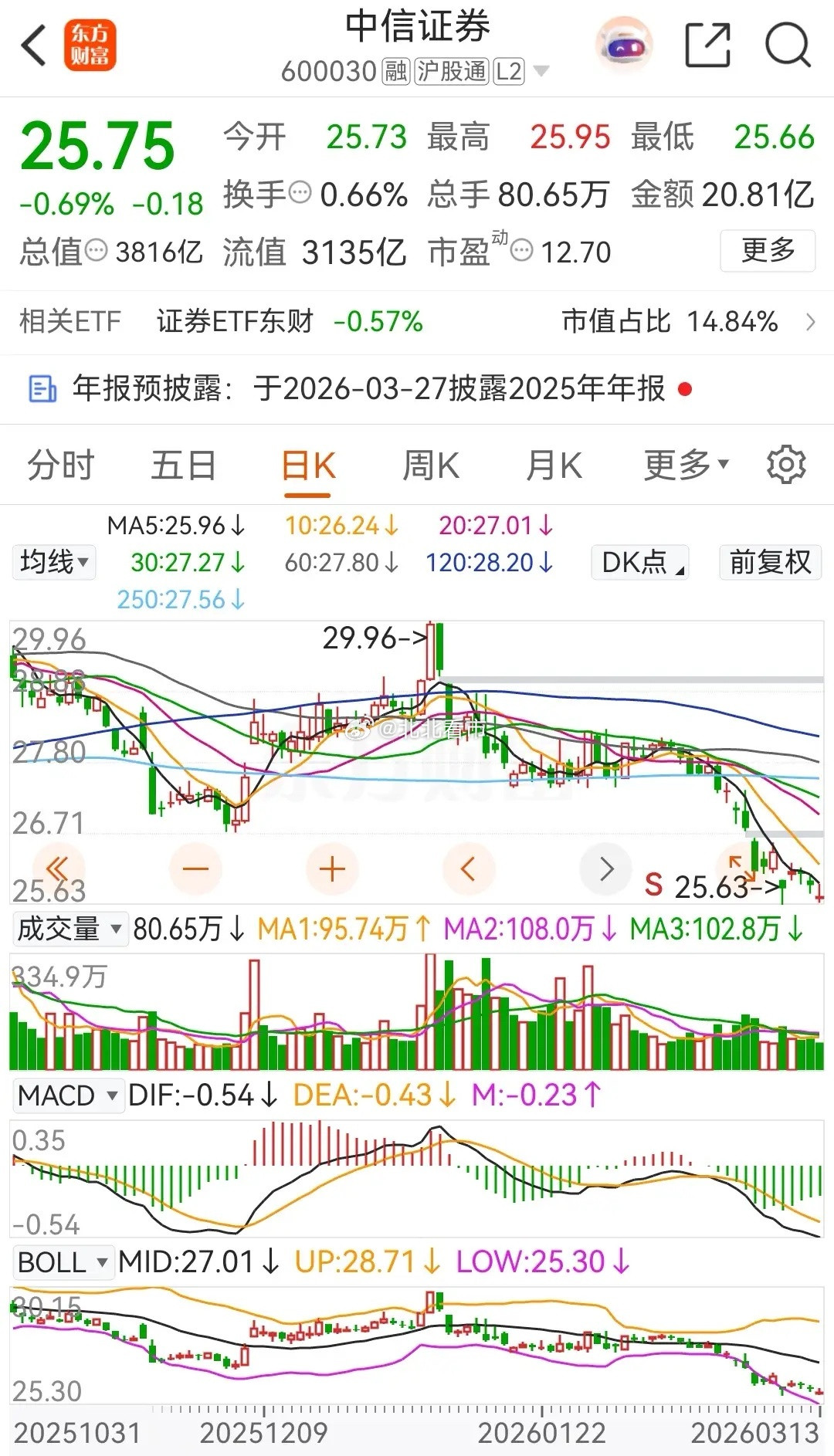 中信证券连续五天被主力净卖出，累计净卖出金额为8.8209亿元。从走势上来看，月
