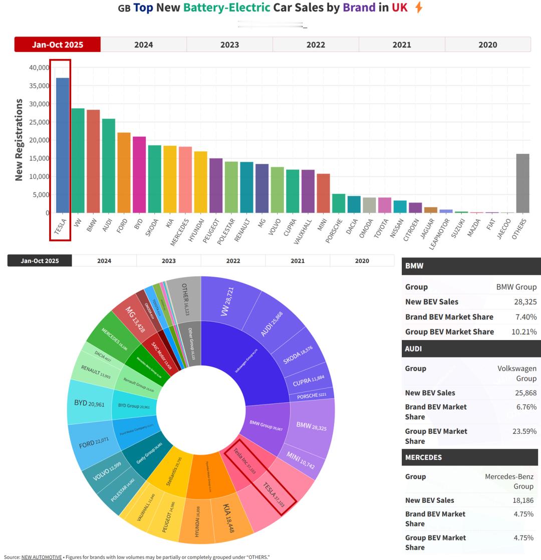 Model3拿下英国1-10月纯电动车销量冠军！根据海外博主electric_