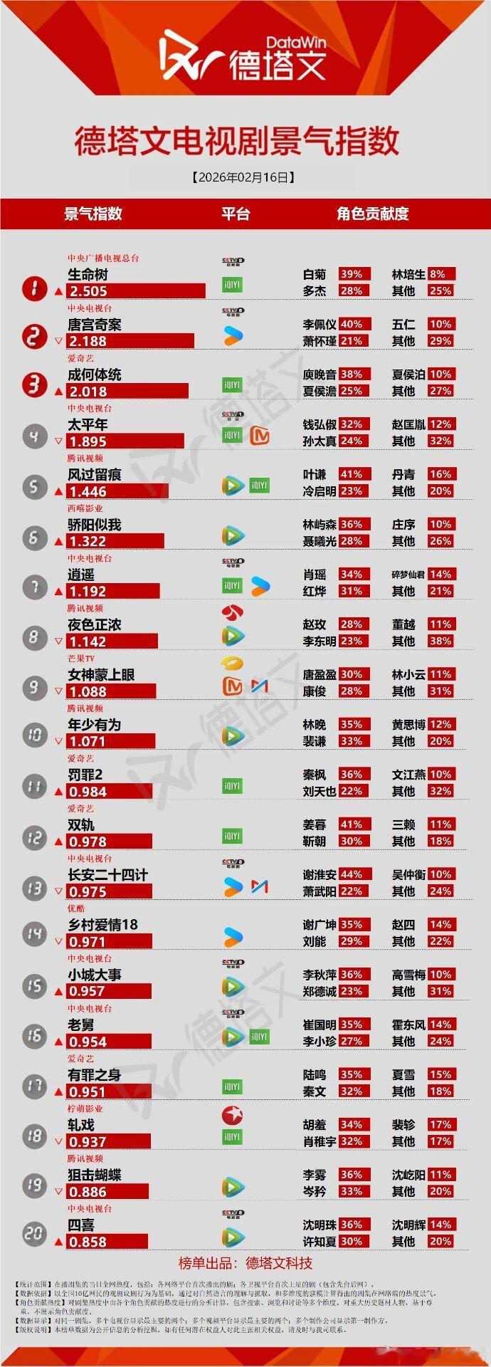 2.16生命树德塔文讨论度破2.5新高…超点第2天的确容易高，但当天是除夕就不