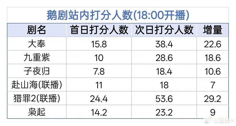 枭起青壤次日打分人数看着很糟糕，按理来说领云包场的人是看够20分钟了的，连评分都