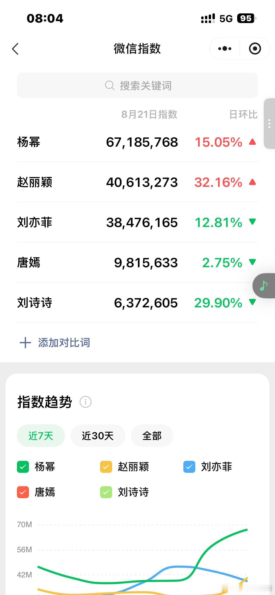 昨天微信指数你幂又登顶了，你们老婆热搜白买了