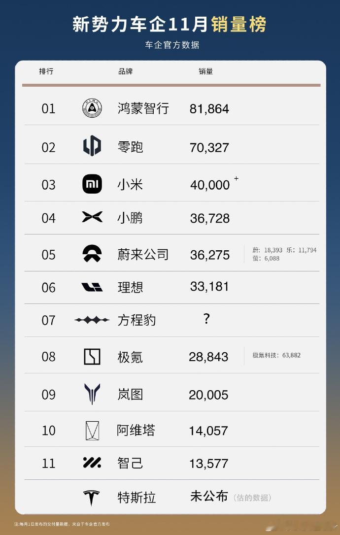 11月蔚来公司交付了36275台车，位居新势力第四（前面是零跑、小米和小鹏）。这