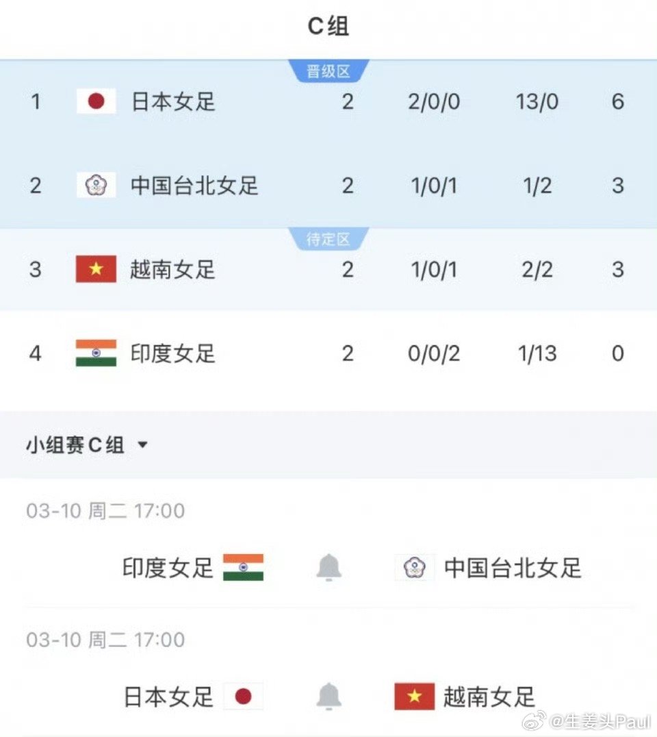 赢球进世界杯！中国女足1/4决赛对阵C组第二女足亚洲杯小组赛B组第3轮，中国女足