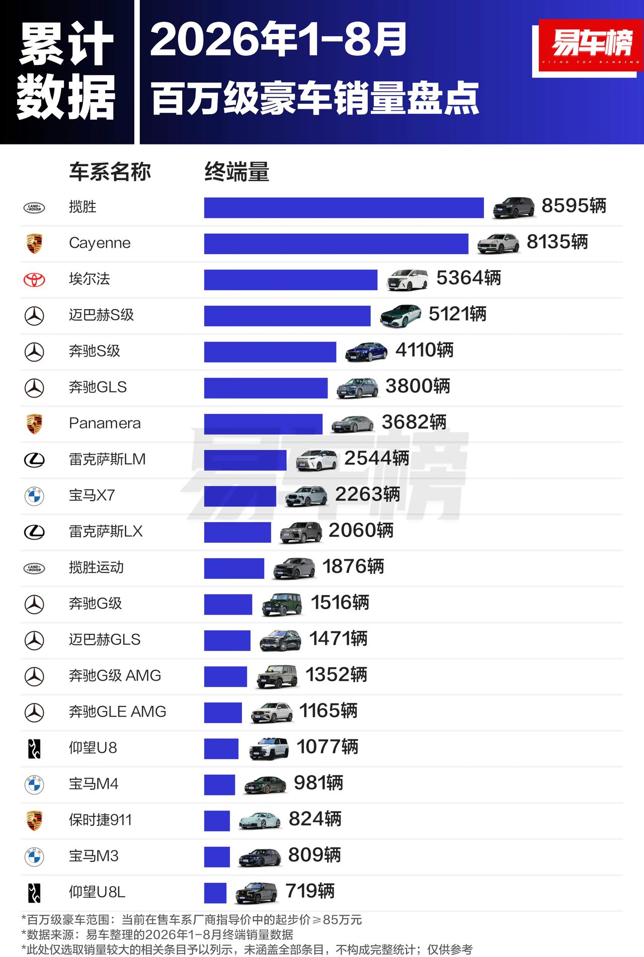 暂时来说，揽胜始终是大佬座驾，目前百万豪车市场，国产品牌里仅有仰望U8、U8L。