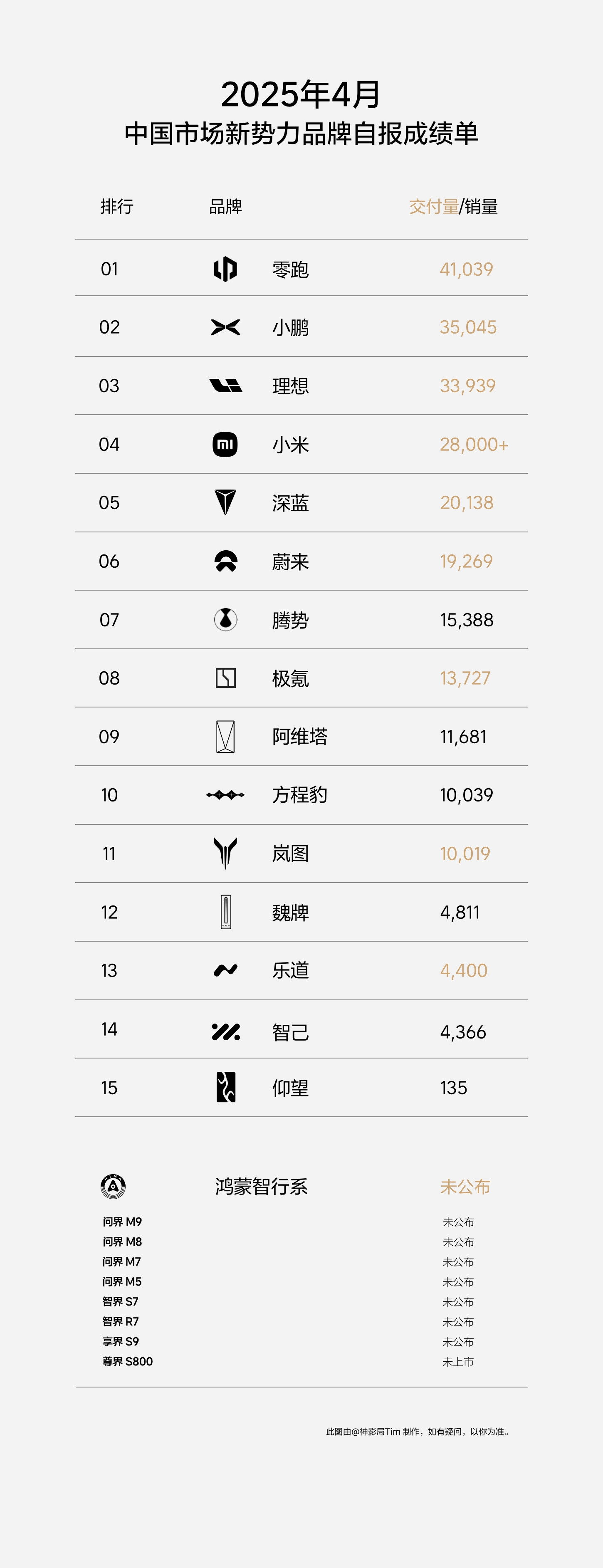新势力前三名，零跑、小鹏、理想，小米排在第四，鸿蒙智行没有公布销量。​​​