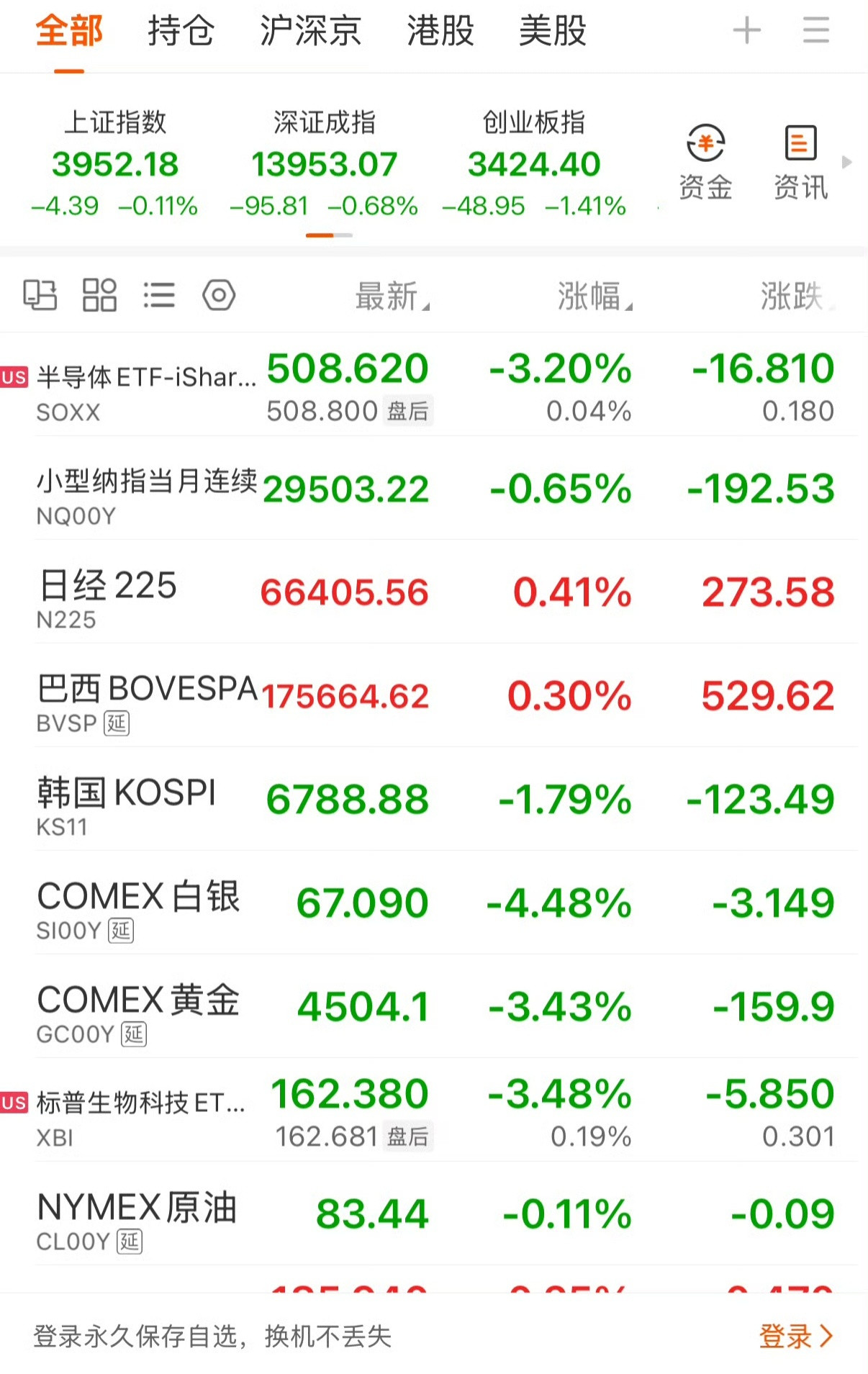 金价银价油价全跌了所以我前一段时间被“市场行情”骗的入手金银的，现在会不会心态崩